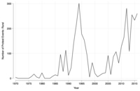 Line graph showing grassroots political activities in rural areas between 1970 and 2017.