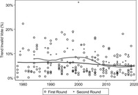 The figure shows annual trends in invalid vote rates in first-­round and runoff presidential elections in Latin American democracies, from 1980 to 2020.