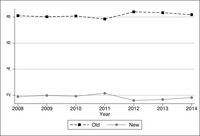 Line graph comparing the proportional use of languages from old (pre-2004) and new (post-2004) EU member states in the European Parliament plenary between 2008 and 2014.