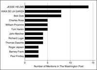 This is a bar graph representing the number of times members were mentioned in the Washington Post in 1981 on agricultural subsidies, with leaders in all capitals.