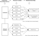 How someone’s social background influences the person’s cognitive development related to privacy.