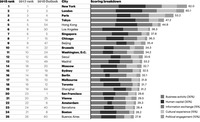 A graph listing the world ranking of cities.