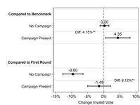 The figure plots change in the percentage of invalid votes cast between elections of the same type (upper panel) and across election rounds (lower panel) in Peruvian gubernatorial elections in 2010, 2014, and 2018, where invalid vote campaigns were and were not present.