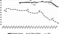 A line graph depicting India’s gradually changing scores on three different democracy indices over two decades. The y axis consists of scores from 30 to 80 in increments of five, and the x-­axis consists of each year from 1999 to 2000. The graph shows almost identical scores along the “Freedom House” and “EIU” lines, which begin at 76 around 2005 and end at 67 in 2020, while the V-­Dem line tells a different story, beginning at 59 in 1999 and dropping all the way down to 34 in 2020.