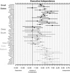 Graph indicating positions of delegates (listed by name and state along the y-axis) on executive independence.