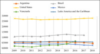 A graph presenting levels of investment in R&D.