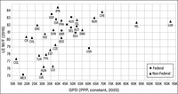 Shows wide variation in the relationship between income and life expectancy by country, but no relationship to federalism.