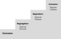 Depiction of the step-­by-­step sequences of the inclusive education ladder: exclusion, segregation in special schools, separation in special classes, and inclusion in regular classes.