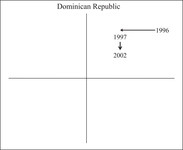 Figure AppC.3. This shows Dominican Republic's two episodes of reform on the plane.