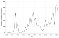 Line graph showing grassroots political activities in the Kurdish region between 1970 and 2017.