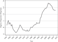 Relative score of constitutional clauses separating religious from political affairs in constitutions