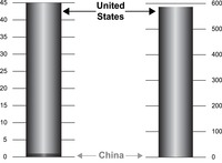 Two cylinders with quantitative data comparing the number of allies and military bases between China and the United States.