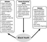 Chart showing attitudes Black youth hold, the agencies that socialize political attitudes, and ways Black youth participate, including participating in Black organizations such as social media protests, membership in organizations, protesting, and refusing to vote.