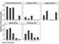 Bar graph comparing the amount of communalization in the newspaper coverage of overseas earthquakes, by newspaper and earthquake.