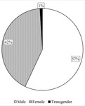 Pie chart comparing the gender of people speaking on Abled Differently.