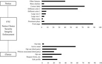Percentages of sampled websites having each of privacy protection elements, respectively under Notice and Choice.