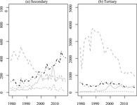 Two graphs showing the Number of Secondary and Tertiary Legislation from 1983 to 2015 by Number of Regulations, Decisions, Directives, and other Legal Acts.