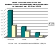 Chart 5: Enrollment of female students at the philosophical, medical, and law faculties at the University of Vienna for the academic years 1933–34 and 1938–39