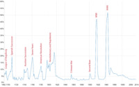 Plot of United Kingdom defense spending across time from 1692 to 2014