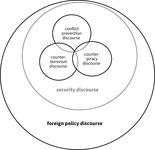 Set of concentric circles. The largest one is labeled “foreign policy discourse.” The smaller circle within it is labeled “security discourse.” Displayed within the smaller circle are three additional, partially overlapping circles, labeled “conflict prevention discourse,” “counterterrorism discourse,” and “counterpiracy discourse