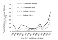 A line graph illustrating the similarities between the percentages of Japanese women and men who consider security––including either the Constitution or defense––when voting, between 1972 and 2017.