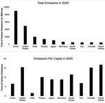 Top panel black bars show total carbon emissions in 2020. The bottom panel shows emissions per capita in 2020.