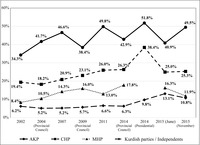 A line graph summarizing parties’ vote-share fluctuations over the 2002–2015 period in different elections.