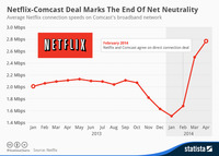 Line graph with connection speed in Mbps on the vertical Y axis and months between January 2013 and April 2014 on the horizontal X axis. The connection speed remains consistent around 2–2.2 Mbps between January and October 2013, then drops down to 1.5 Mbps by January 2014. February 2014 is labelled “Netflix and Comcast agree on direct connection deal,” where the speed begins rising upward to reach 2.8 Mbps by April 2014.