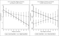 Effects of religious factors on dyadic history. Left panel shows interaction effects of coup risk and religious similarity on dyadic conflict history. Right period shows effects of religious similarity on dyad conflict history by period.