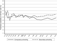 Line graph showing the support for the left bloc among voters with compulsory schooling and secondary schooling from 1971 to 2019.