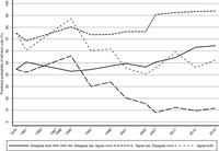 Line graph showing the combined effect of opinions on taxation and immigration on the predicted probabilities of voting for the left bloc.