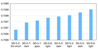 Bar chart showing the strontium ratios for the whorl subsamples.