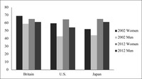 A bar graph showing women’s and men’s opposition to gender role division in Britain, the United States, and Japan. This was for the years between 2002 and 2012.