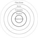 Concentric circles depicting the scope of interests represented by organizations.