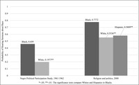 Bar chart depicting Hearing Race-based Sermons by Race