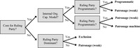 Causal diagram representing the multi stage process explaining different modes of organizational representation.