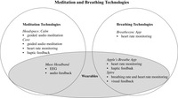 The diagram separates meditation technologies, breathing technologies, and wearables. Each category lists products that fit within the category and attributes unique to that technology. Circles surrounding each category show the overlap between them. For example, the Muse Headband, which uses EEG and audio feedback, is listed under the meditation and wearable categories.