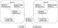 Model of the effects of religious factors on international conflict and cooperation. Arrow direction indicate causal effect (source to target). Signs indicate type of effect (positive/negative).