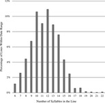 Fig. 20. Bar graph showing number of syllables per line, and percentage of each, during 2001-2014.