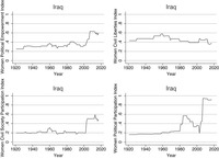 Four plots measuring the political rights of women in Iraq during the Iran-Iraq War from 1980 to 1988