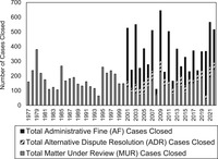 Figure 7.2 is a bar chart displaying the number of cases closed by the Federal Election Commission (FEC) through one of its three enforcement programs from 1977 to 2022. The y-­axis shows the absolute number of cases. Total Matter Under Review (MUR) cases closed is expressed by gray on each bar in each year. In 2000, the FEC created the Administrative Fine (AF) program and its total cases closed is in the black portion of each bar. Also in 2000, the FEC created the Alternative Dispute Resolution (ADR) program and its total cases closed is denoted by diagonal lined part of the bar.