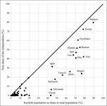 A scatter graph showing how Kurdish population share and Kurdish party support are linked across provincial data in Turkey for the 2011 election.