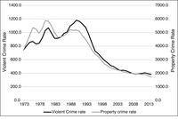 Line graph showing the violent crimes and property crime rates in New York for 1973 through 2015. This graph shoes that property and violent crime rates decreased over time, with peaks in both violent and property crime in 1981 and 1991.