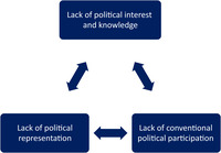 Figure 2. Worldwide, young adults face a vicious cycle of political alienation characterized by low political interest, low conventional participation and low representation