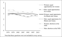 A line graph showing the similarities between British women’s and men’s attitudes toward equality and abortion on the NHS between 1974 and 2015 and whether it has “gone too far.” Equal opportunities include those for women, Blacks, and Asians.
