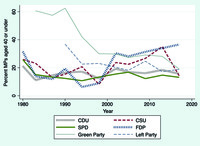 Figure 15. The percent of members of parliament aged 40 years or under in the main German party delegations fluctuated between 10 and 60 percent between 1980 and 2019