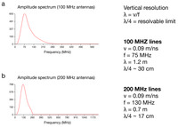Right-hand corner of graphic includes vertical resolution λ = v/f and λ/4 = resolvable limit.  Below includes 100 MHZ lines, v = 0.09 m/ns, f = 75 MHz, λ = 1.3 m, λ/4 ~ 30 cm; 200 MHz lines, v = 0.09 m/ns, f = 130 MHz, λ = 0.7 m, λ/4 ~ 17 cm from top to bottom, respectively.