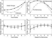 The figure plots campaign approval by treatment condition, support for democracy, and trust in parties. The top row plots estimated values, and the bottom row plots differences across treatment conditions, with 95% confidence intervals.