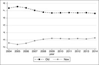 Line graph comparing proportions of interpretation requests for languages from old (pre-2004) and new (post-2004) EU member states in the European Parliament between 2004 and 2014.