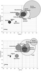 Economic and employment location quotient (LQ) of the SCCR compared to national figures, measured by GDP per sector (horizontal axis) and workforce (vertical axis). The extent of the circles represents the size of the GDP per sector (left graph) and the size of the workforce (right graph).